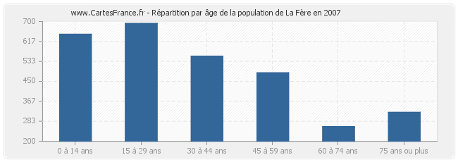 Répartition par âge de la population de La Fère en 2007